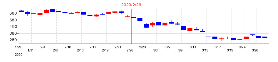 2020年のエディアの配当落ち日前後の株価チャート