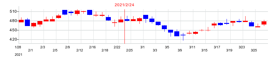 2021年のエディアの配当落ち日前後の株価チャート