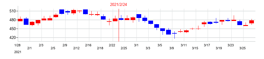 2021年のエディアの配当落ち日前後の株価チャート