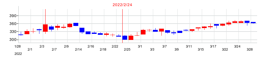 2022年のエディアの配当落ち日前後の株価チャート