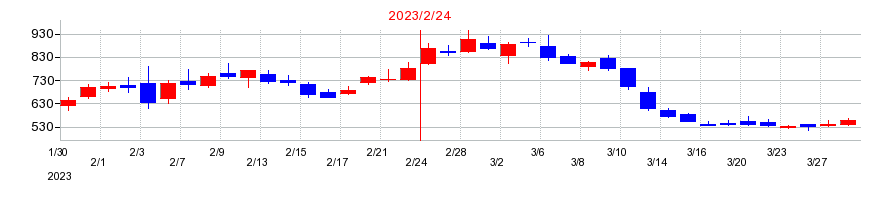 2023年のエディアの配当落ち日前後の株価チャート