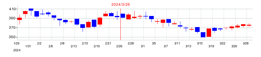 2024年のエディアの配当落ち日前後の株価チャート