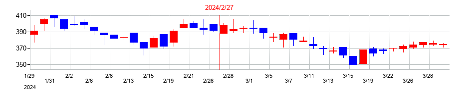 2024年のエディアの配当落ち日前後の株価チャート