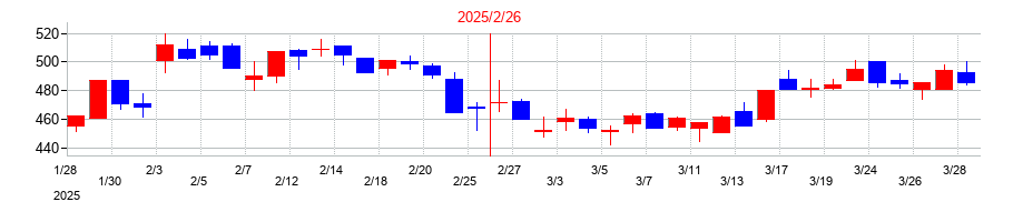 2025年のエディアの配当落ち日前後の株価チャート