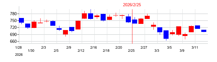 2026年のエディアの配当落ち日前後の株価チャート