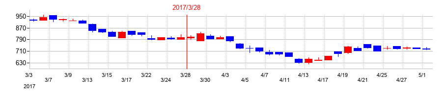 2017年のＵｂｉｃｏｍホールディングスの配当落ち日前後の株価チャート
