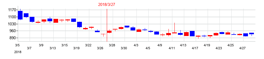 2018年のＵｂｉｃｏｍホールディングスの配当落ち日前後の株価チャート