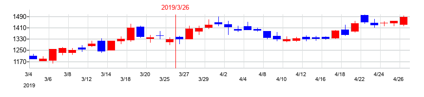 2019年のＵｂｉｃｏｍホールディングスの配当落ち日前後の株価チャート