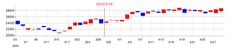 2022年のＵｂｉｃｏｍホールディングスの配当落ち日前後の株価チャート