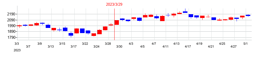 2023年のＵｂｉｃｏｍホールディングスの配当落ち日前後の株価チャート