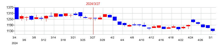 2024年のＵｂｉｃｏｍホールディングスの配当落ち日前後の株価チャート
