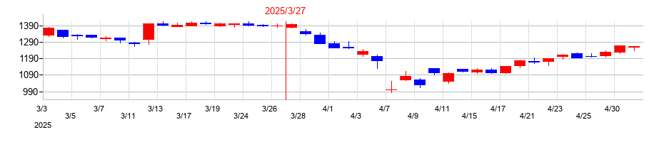 2025年のＵｂｉｃｏｍホールディングスの配当落ち日前後の株価チャート