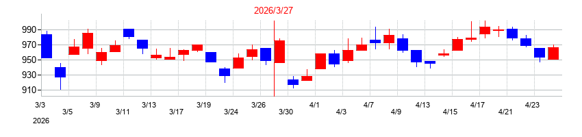 2026年のＵｂｉｃｏｍホールディングスの配当落ち日前後の株価チャート