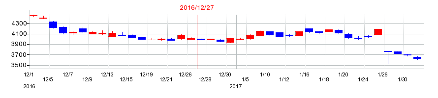 2016年のLINEの配当落ち日前後の株価チャート