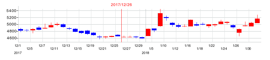 2017年のLINEの配当落ち日前後の株価チャート