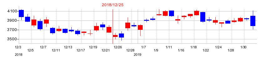 2018年のLINEの配当落ち日前後の株価チャート