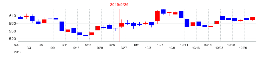 2019年のカナミックネットワークの配当落ち日前後の株価チャート