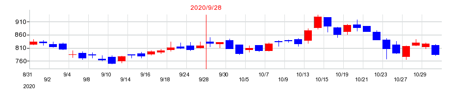 2020年のカナミックネットワークの配当落ち日前後の株価チャート
