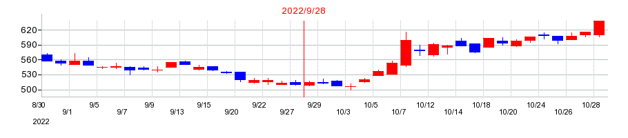 2022年のカナミックネットワークの配当落ち日前後の株価チャート