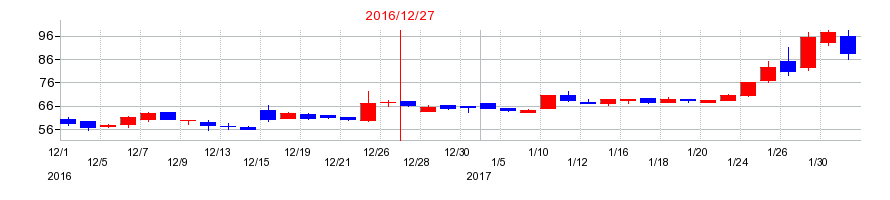 2016年のノムラシステムコーポレーションの配当落ち日前後の株価チャート