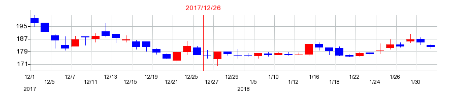 2017年のノムラシステムコーポレーションの配当落ち日前後の株価チャート