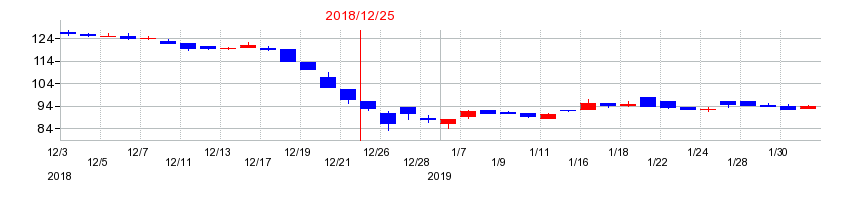 2018年のノムラシステムコーポレーションの配当落ち日前後の株価チャート