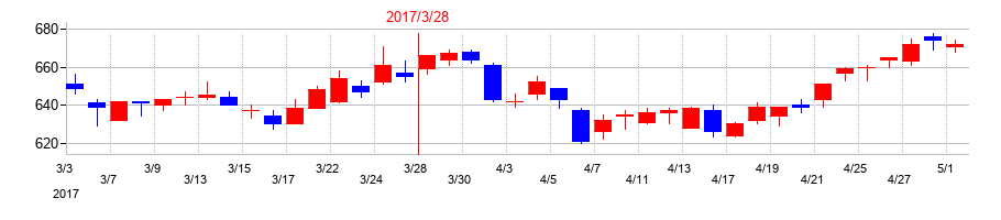 2017年のレンゴーの配当落ち日前後の株価チャート
