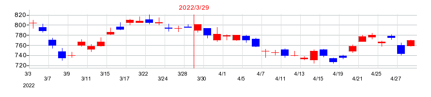 2022年のレンゴーの配当落ち日前後の株価チャート