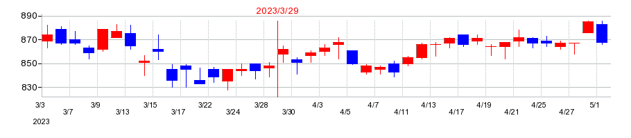 2023年のレンゴーの配当落ち日前後の株価チャート