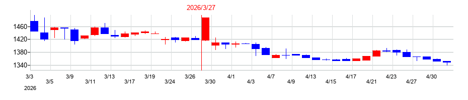 2026年の大石産業の配当落ち日前後の株価チャート
