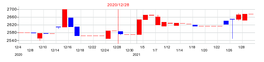 2020年の古林紙工の配当落ち日前後の株価チャート