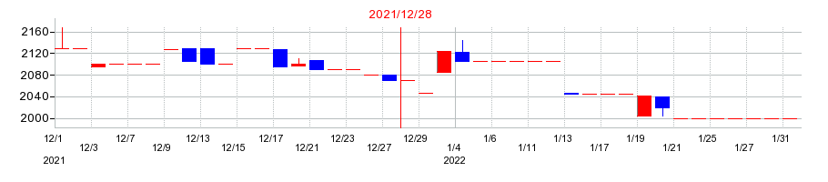 2021年の古林紙工の配当落ち日前後の株価チャート
