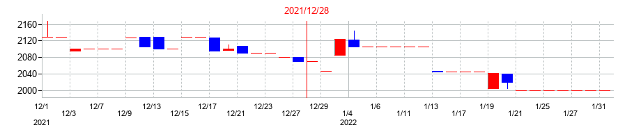 2021年の古林紙工の配当落ち日前後の株価チャート