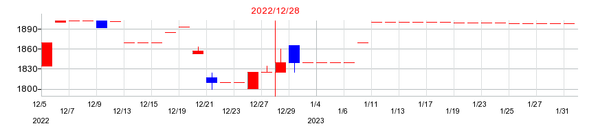 2022年の古林紙工の配当落ち日前後の株価チャート