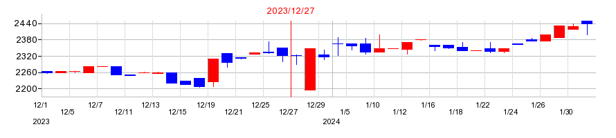 2023年の古林紙工の配当落ち日前後の株価チャート