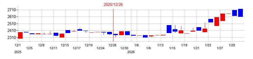 2025年の古林紙工の配当落ち日前後の株価チャート
