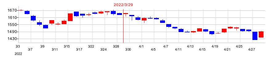 2022年のトーモクの配当落ち日前後の株価チャート