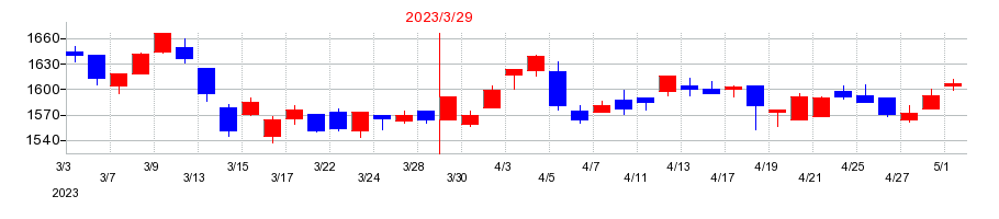 2023年のトーモクの配当落ち日前後の株価チャート