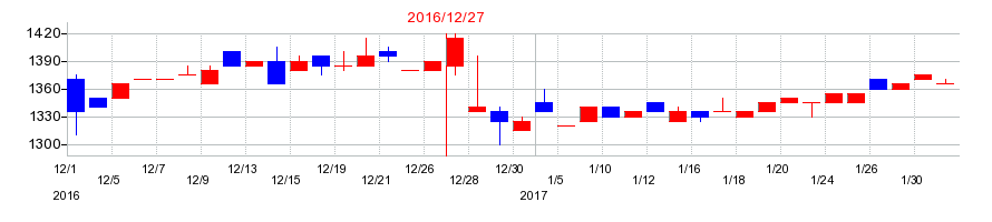 2016年のダイナパックの配当落ち日前後の株価チャート