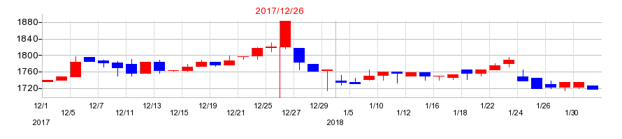 2017年のダイナパックの配当落ち日前後の株価チャート