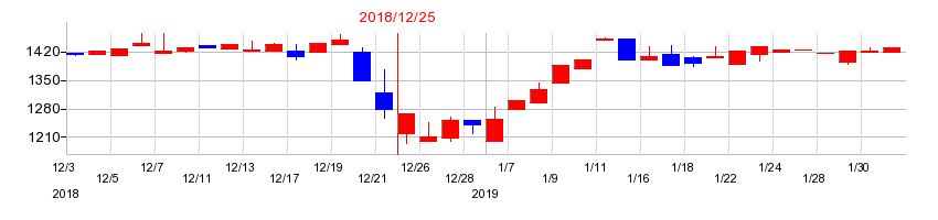 2018年のダイナパックの配当落ち日前後の株価チャート