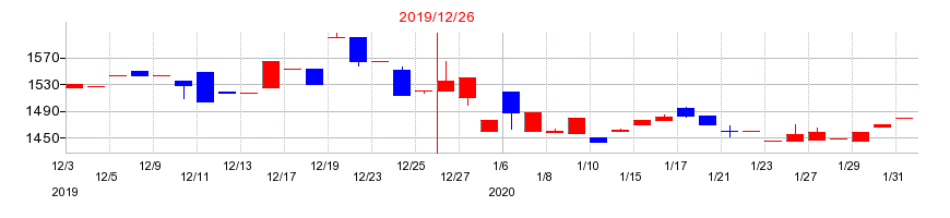 2019年のダイナパックの配当落ち日前後の株価チャート