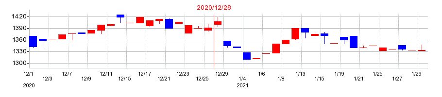 2020年のダイナパックの配当落ち日前後の株価チャート