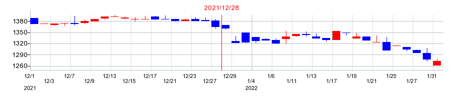 2021年のダイナパックの配当落ち日前後の株価チャート