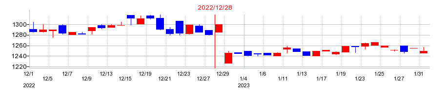 2022年のダイナパックの配当落ち日前後の株価チャート