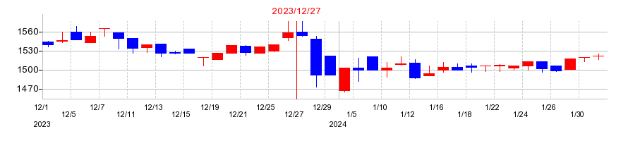 2023年のダイナパックの配当落ち日前後の株価チャート