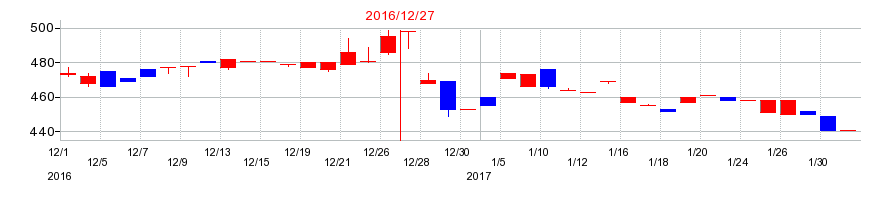 2016年の光ビジネスフォームの配当落ち日前後の株価チャート