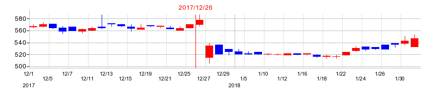 2017年の光ビジネスフォームの配当落ち日前後の株価チャート