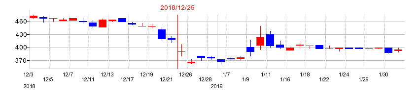2018年の光ビジネスフォームの配当落ち日前後の株価チャート