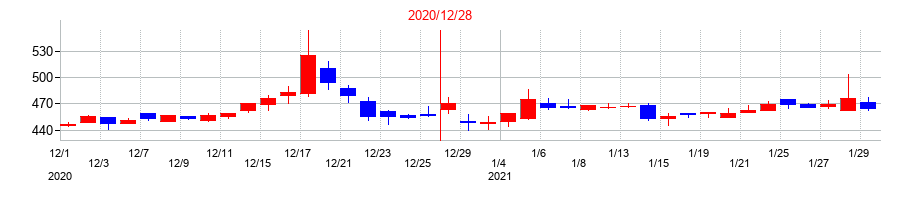 2020年の光ビジネスフォームの配当落ち日前後の株価チャート